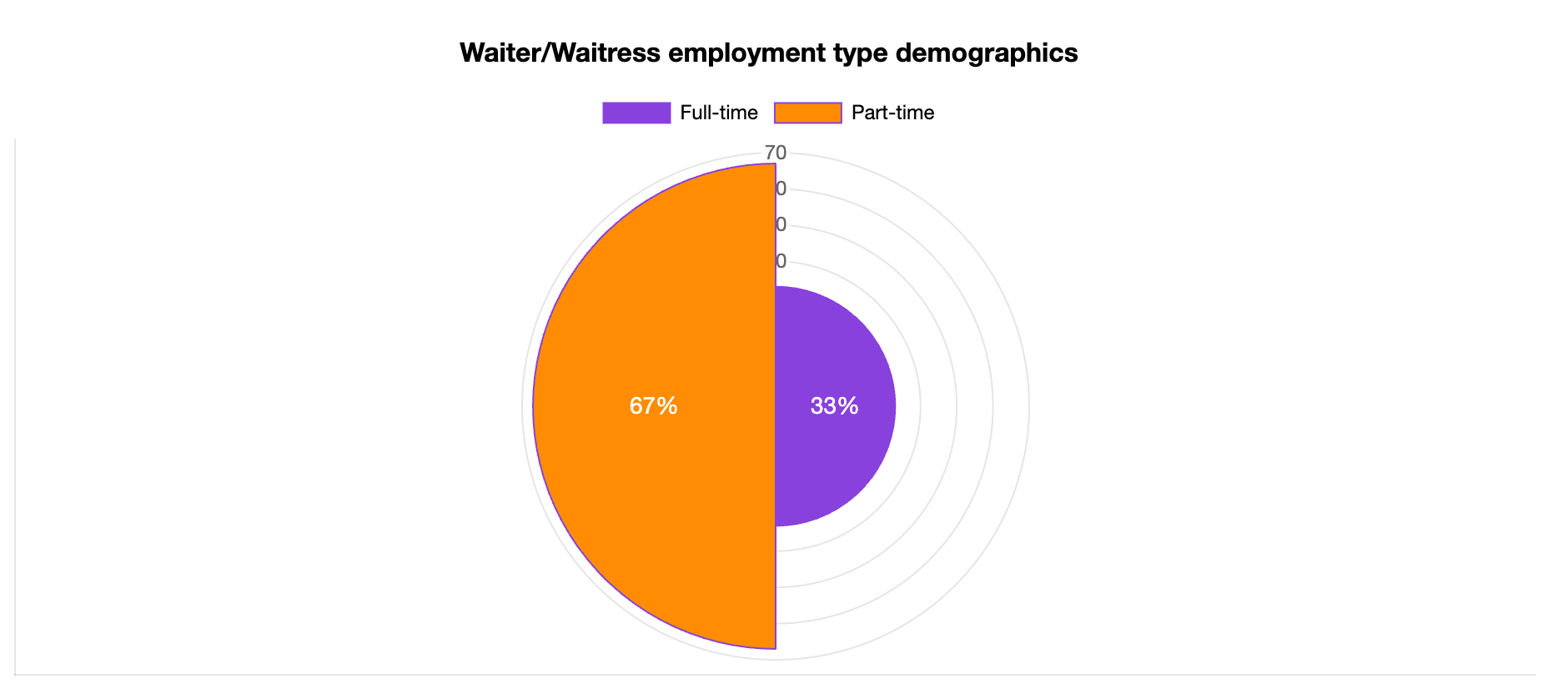 waitress employment type